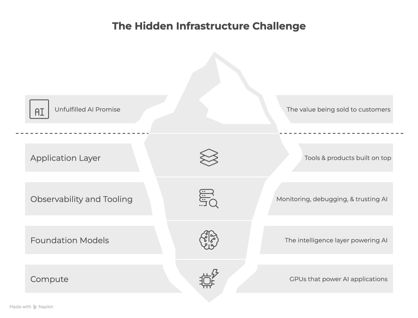 The hidden infrastructure challenge: above the waterline, the unfulfilled AI promise being sold to customers. Below the waterline, four dependent layers: Application Layer, Observability and Tooling, Foundation Models, and Compute.